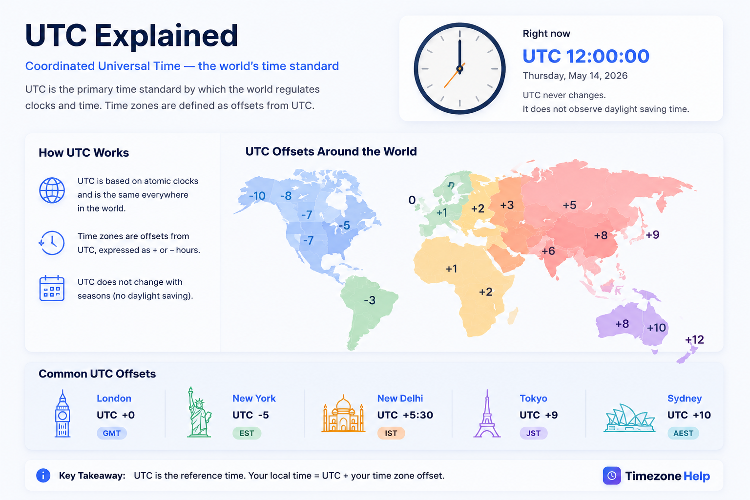 UTC time zone diagram